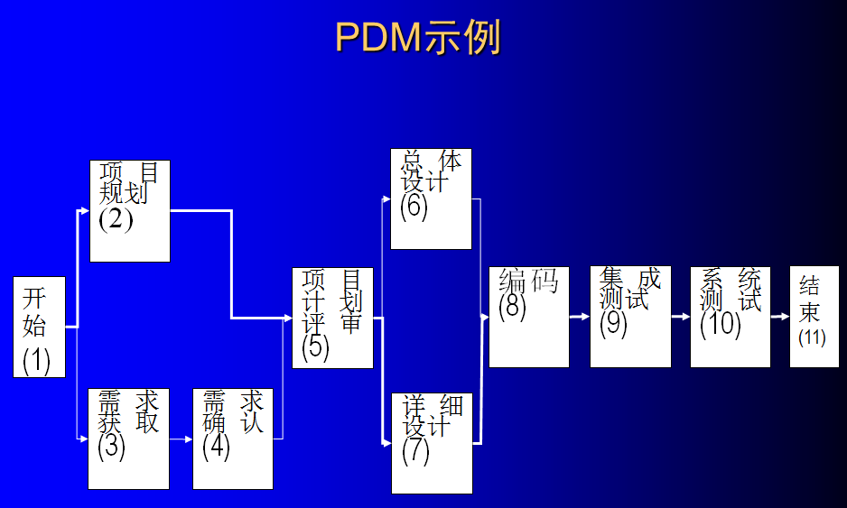 第四章 软件项目进度管理