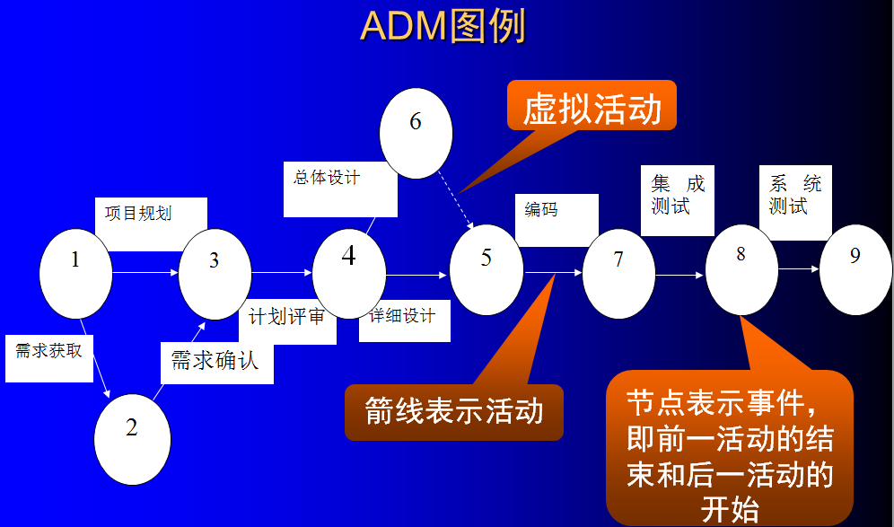 第四章 软件项目进度管理