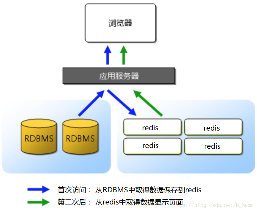 redis java缓存场景_java redis缓存使用_java中使用redis缓存