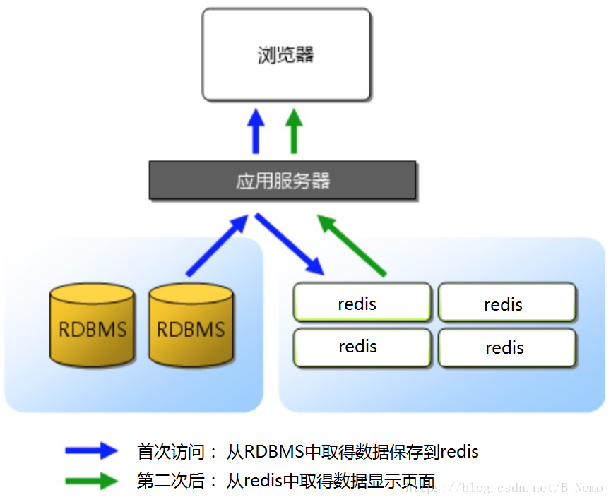 redis和持久化数据库配合使用