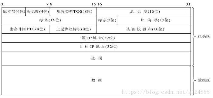 IP資料包結構