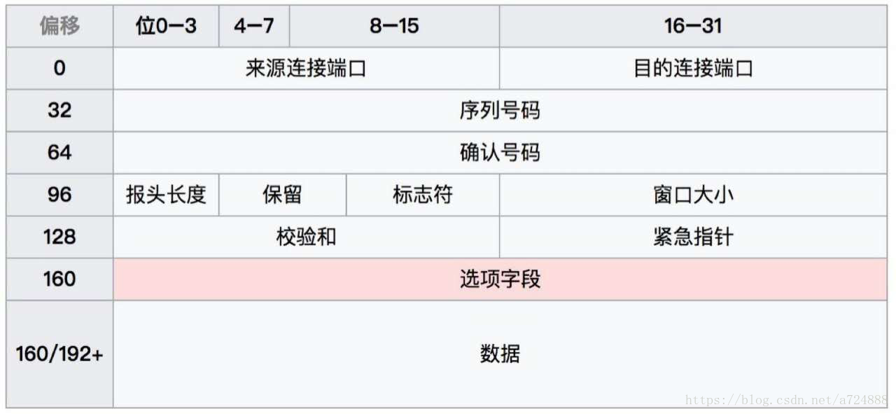 TCP資料包結構