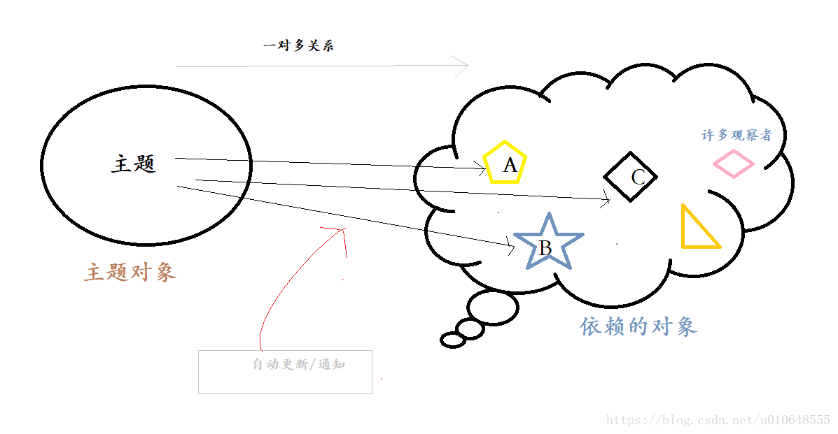 观察者模式示意图