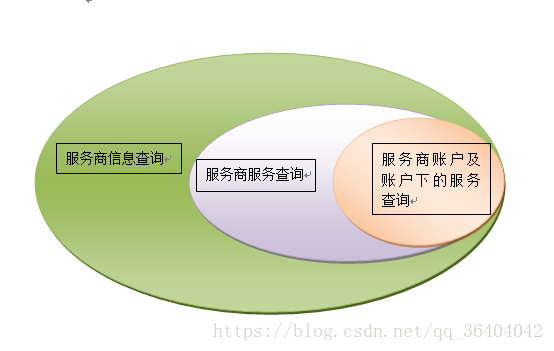 图1：接口查询结果内容关系