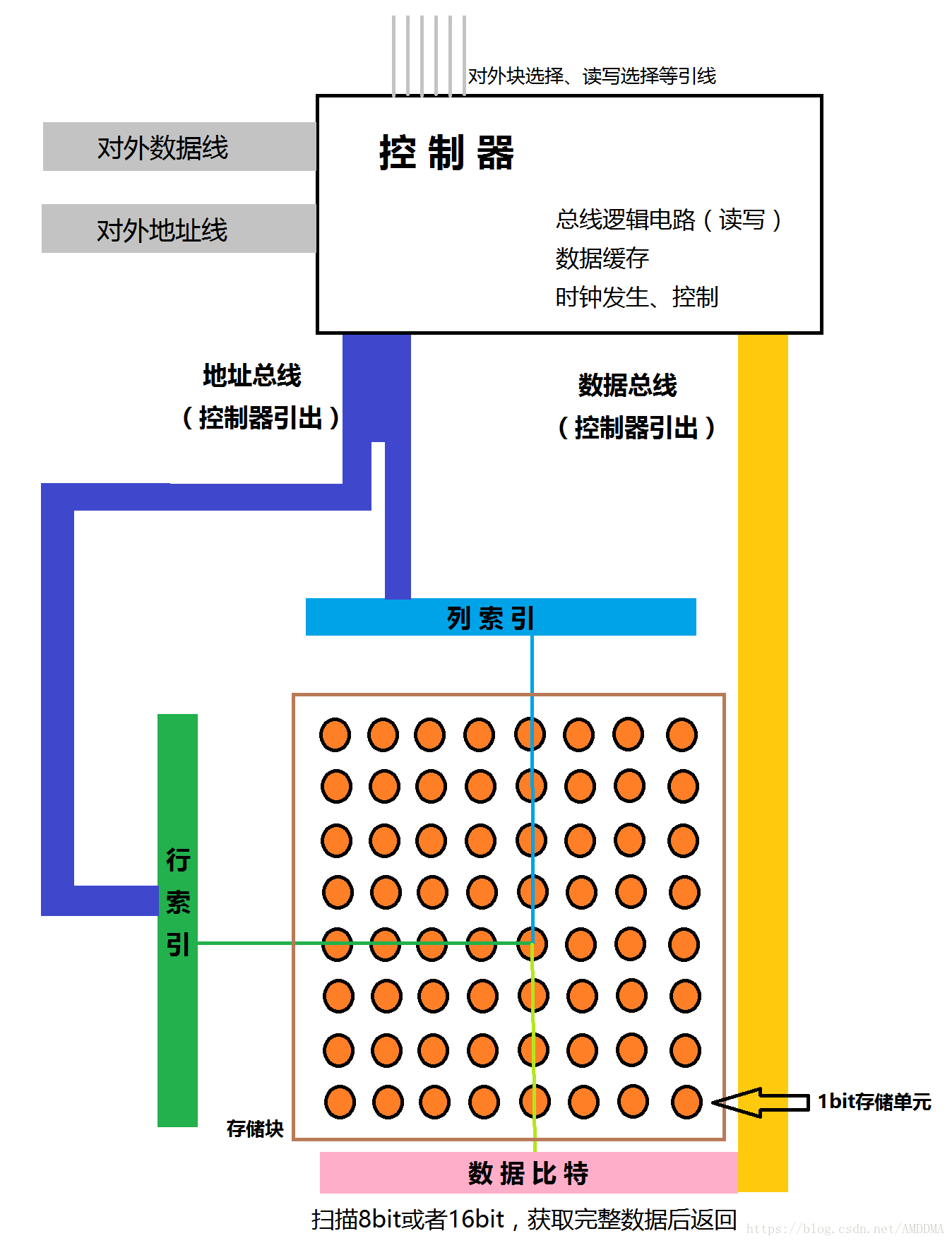 (要更新)SRAM、DRAM、SDRAM、DDR异同