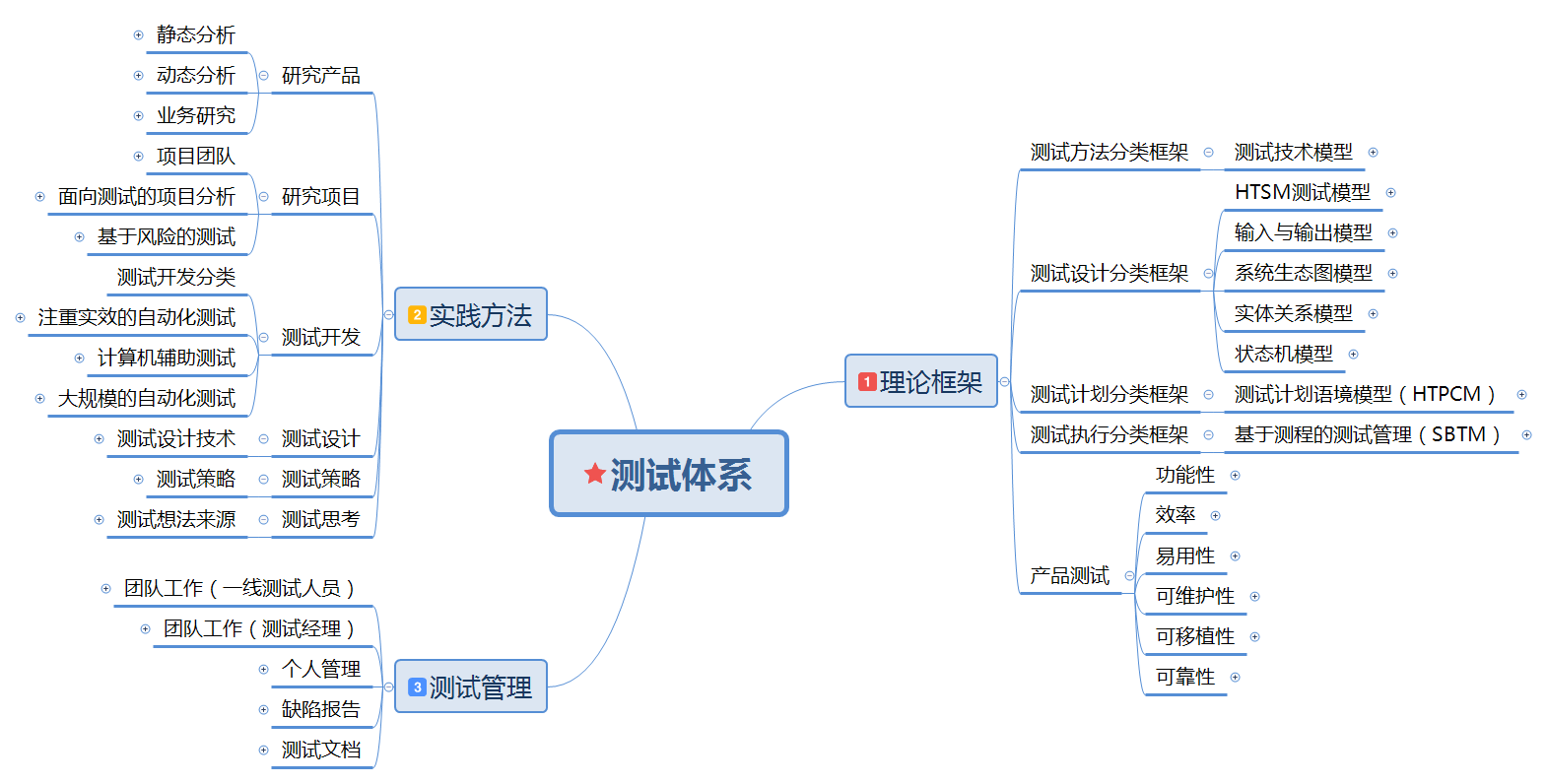 软件测试体系介绍