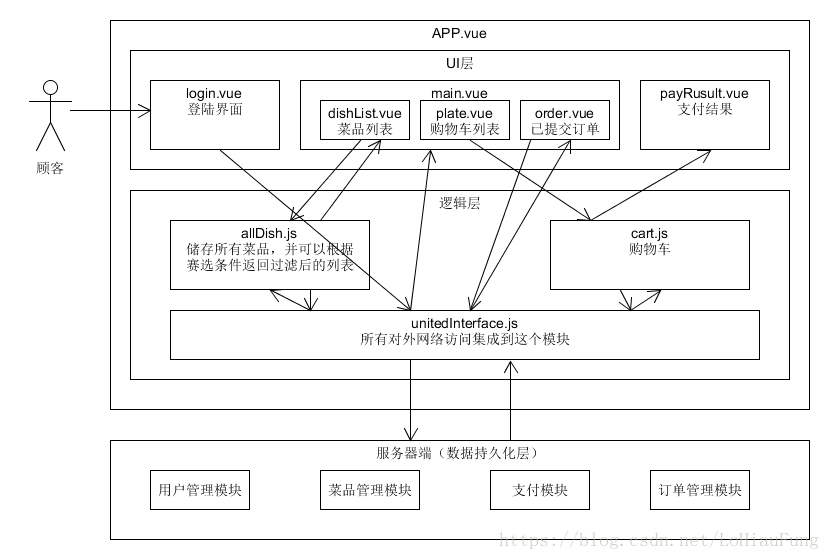 【系统分析与设计】lesson13作业_个人作业 描述软件架构与框架之间的区别与联系 以你的项目为案例 绘制三层架构模-CSDN博客