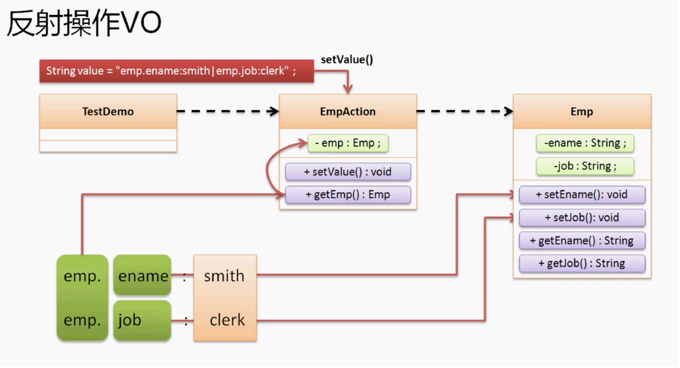 Java reflection get