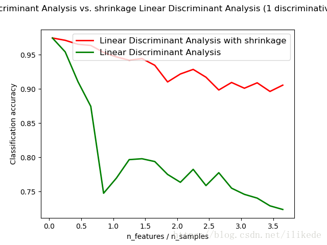 正常和缩减线性判别分析用于分类的区别 Lda 和shrinkage Lda 旭峰的博客 Csdn博客