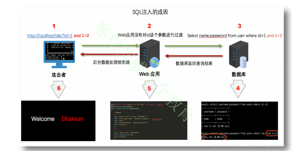 SQL注入的成因及原理浅析