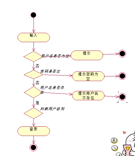 UML【状态图和活动图】