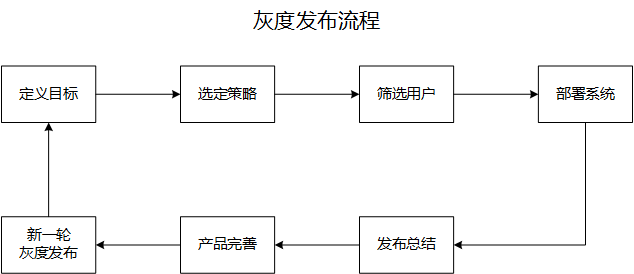 灰度发布的流程