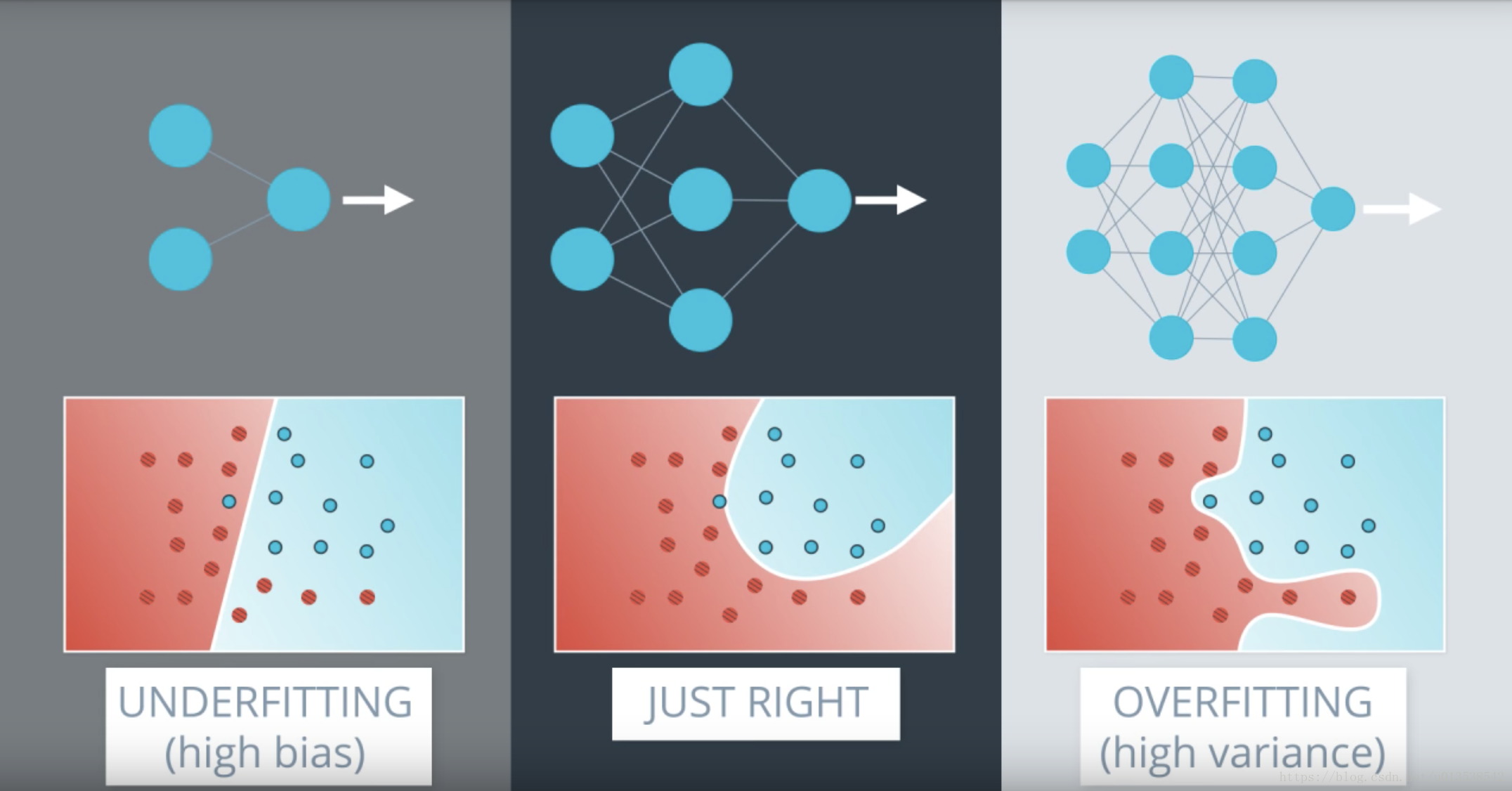 Neural network training. Underfitting and overfitting. Overfitting Underfitting bias. OVERFIT model. Plot overfitting.