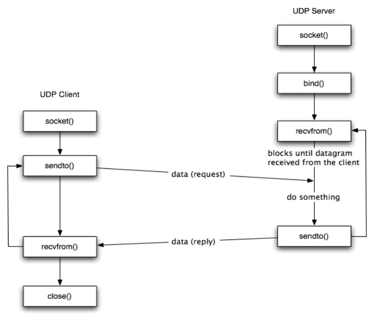 Udp 0.0 0.0. Udp схема. Схема работы udp. Udp сокеты. Клиент udp и сервер udp.