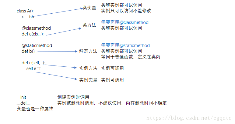 一张图了解python 类方法与类变量类变量与实例变量 Cgqdtc的博客 程序员宅基地 Python 类变量和类方法 程序员宅基地