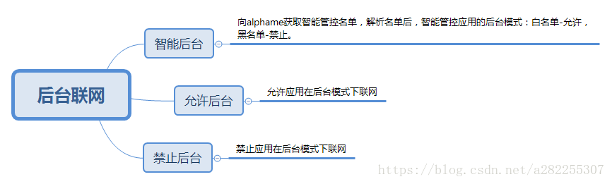 后台联网