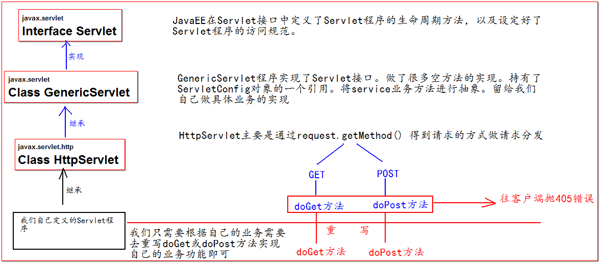 Javaweb开发了解前端知识七、Servlet（一）