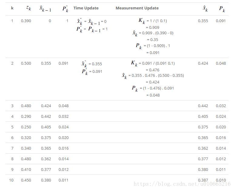 Kalman Filter 通俗讲解