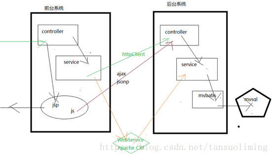 Jsonp Tansuoliming的博客 Csdn博客