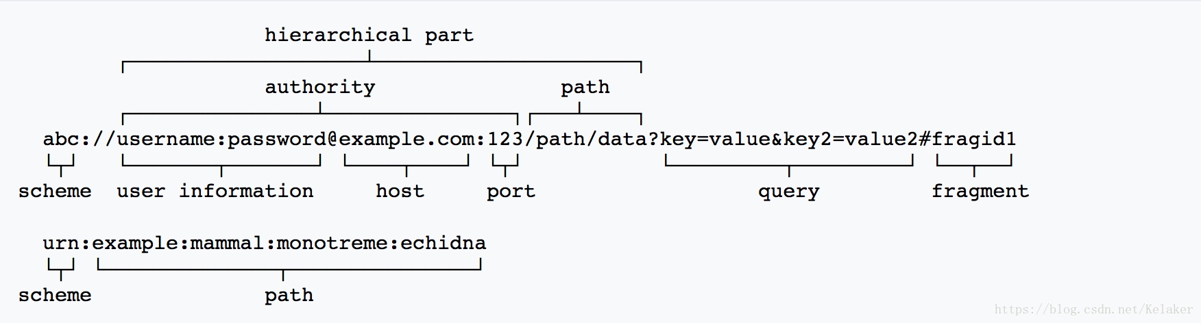 Url scheme. URL uri. Схема uri. Query Path. URL Urn