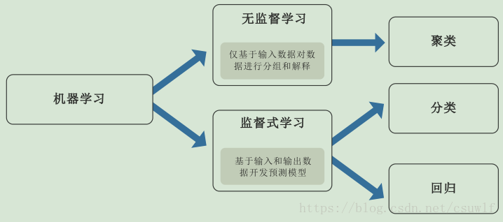 机器学习概念