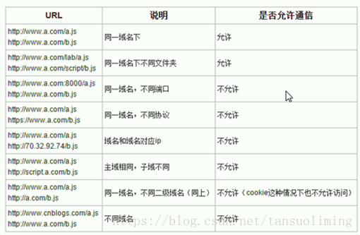 Jsonp Tansuoliming的博客 Csdn博客