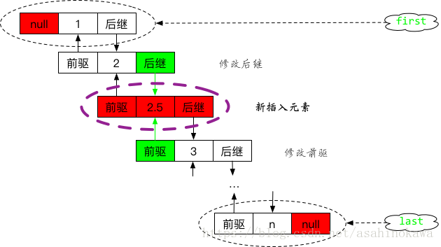 LinkedList源码阅分析