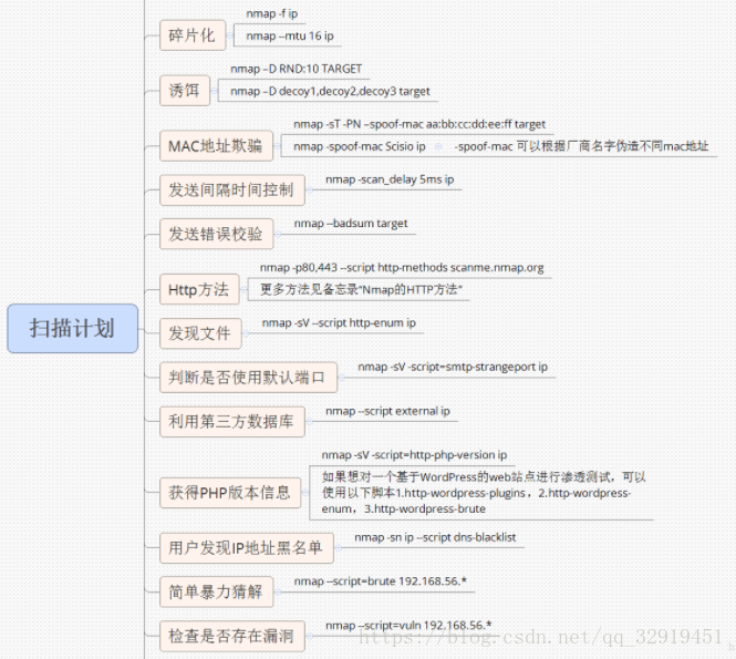 端口扫描工具Nmap使用方法 day02