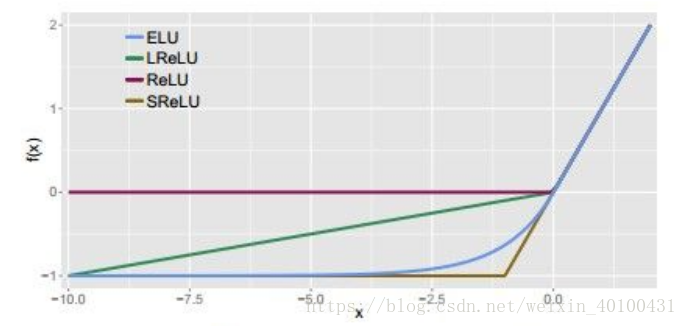 几种Relu相关函数的曲线图