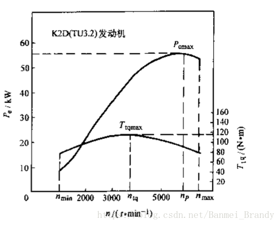 汽车理论 动力性 Banmei Brandy的博客 Csdn博客