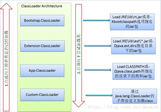 Java类加载器总结