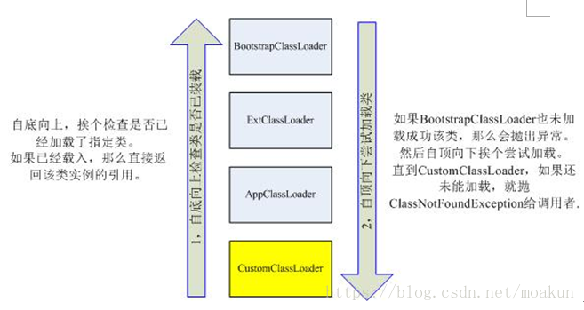 深入JVM系列（三）之类加载、类加载器、双亲委派机制与常见问题