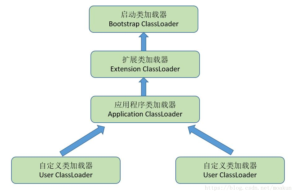 【深入理解JVM】：类加载器与双亲委派模型