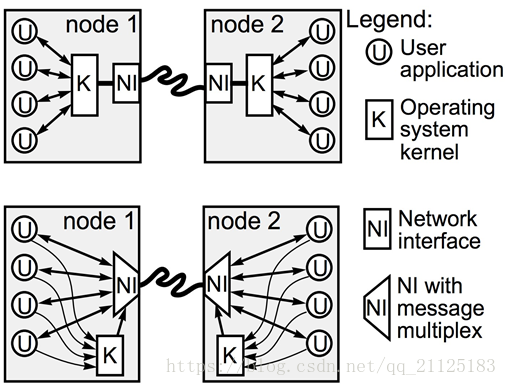 User-Net Networking