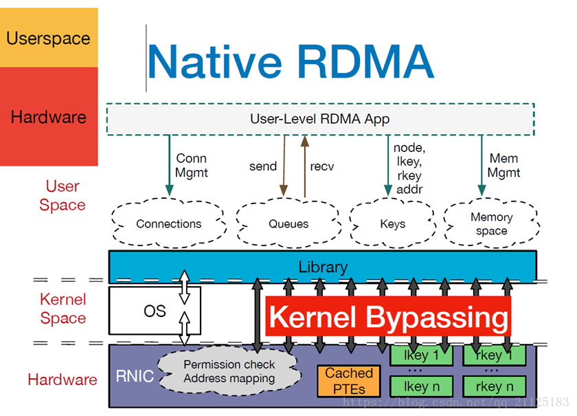 Kernel library. RDMA. Userspace.