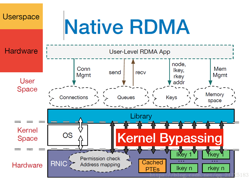 RDMA整体系统架构图