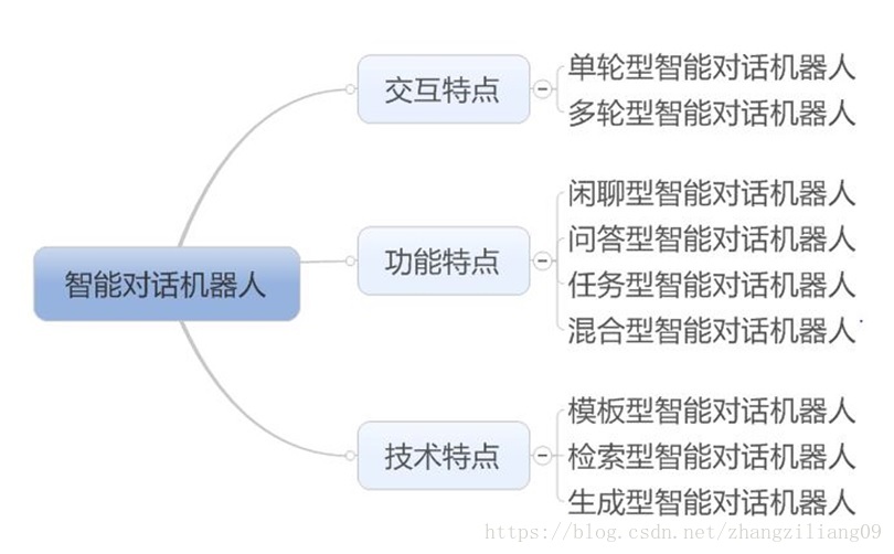 智能对话机器人实战开发（1）- 体系结构和分类