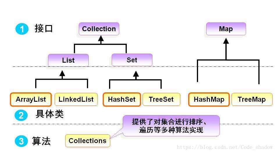 Mapping list. ARRAYLIST LINKEDLIST. ARRAYLIST vs LINKEDLIST java. HASHMAP В ARRAYLIST java. ARRAYLIST сложность.