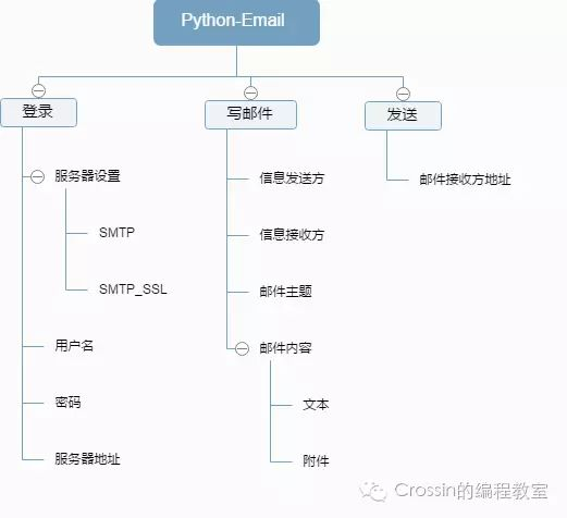 Python 简单发送邮件 / 发送带各种附件邮件[通俗易懂]