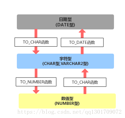 to_char型別裝換