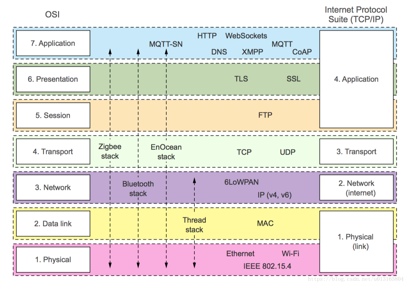 Tcp internet. TCP/IP. Протоколы интернета вещей. TCP IP model. Стек протоколов интернет.