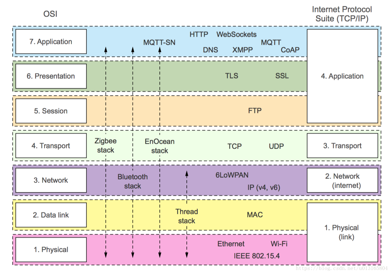 Services tcpip