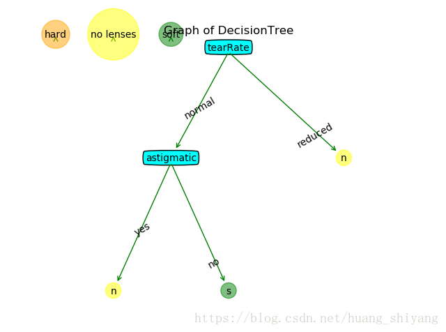 DecisionTree