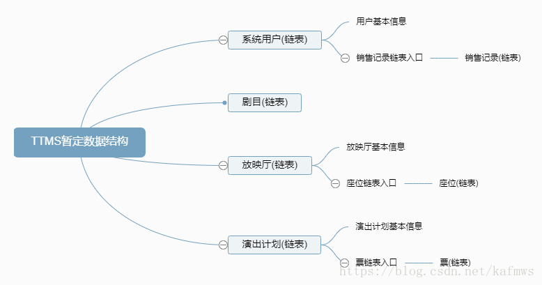 暂定数据结构