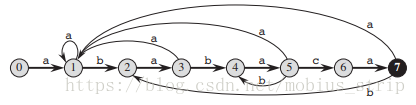 Finite Automation