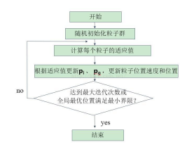 粒子群优化算法(PSO)