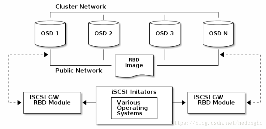 Clusters network. Протокол ISCSI. ISCSI схема. Ceph ISCSI. Ceph архитектура.
