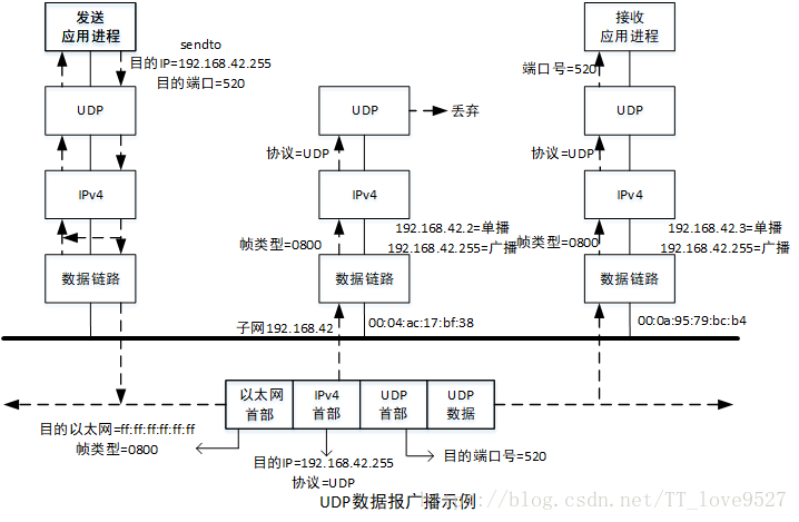 UNP卷一chapter20 广播