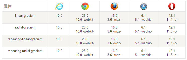 CSS3 渐变(Gradients)