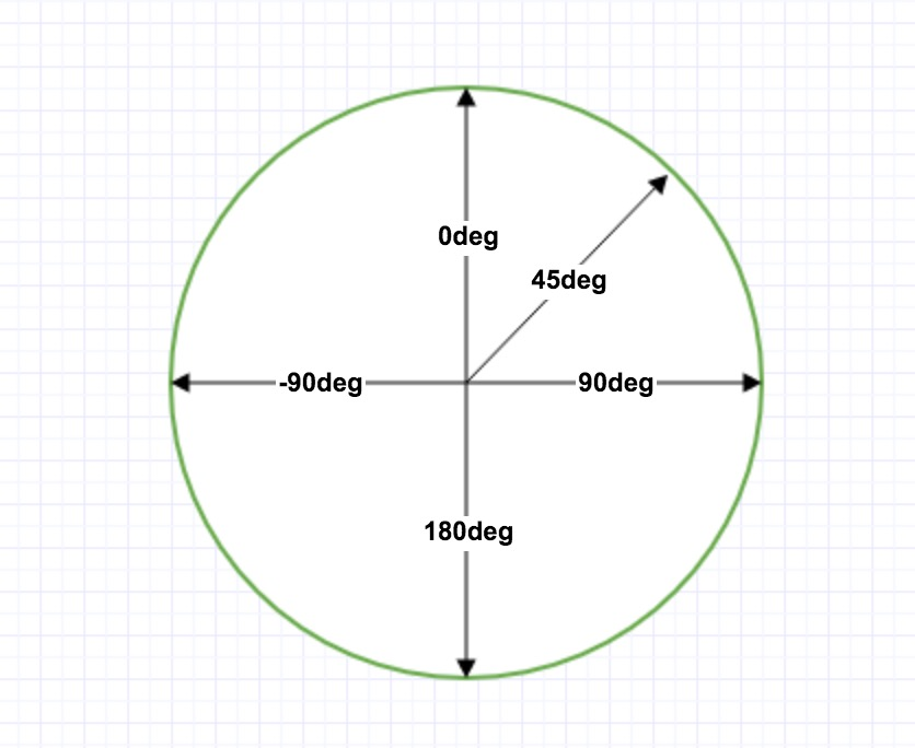 CSS3 渐变(Gradients)